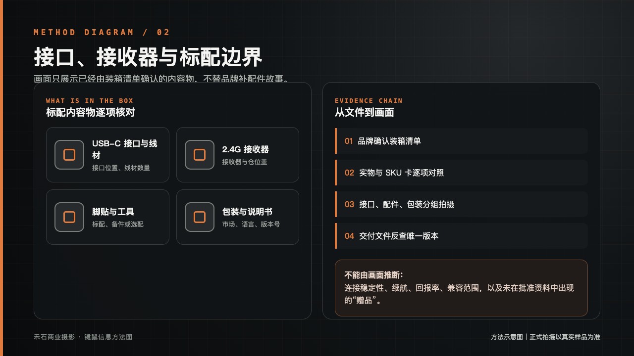 键鼠接口接收器线材与标配内容物边界示意